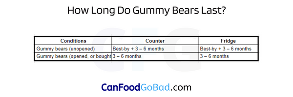 What Happens If You Eat Expired Gummy Bears