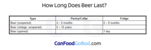Does Beer Expire? How To Store Beer So It Lasts Longer – CAN FOOD GO