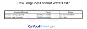 Can Coconut Water Go Bad? – Find Out Now & Collect All The Details