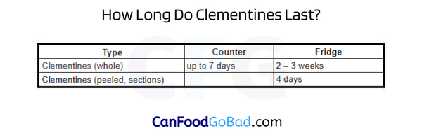 Shelf Life of Clementines