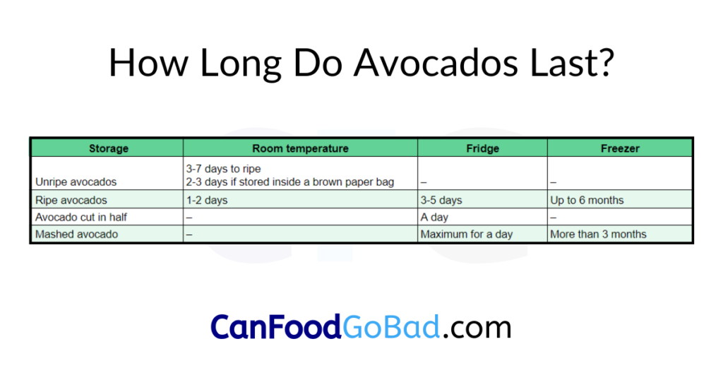 How Long Do Avocados Last? Know How To Store Avocados? Can Food Go Bad