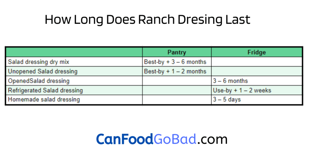 Does Ranch Dressing Go Bad? Explained About it Clearly Can Food Go Bad